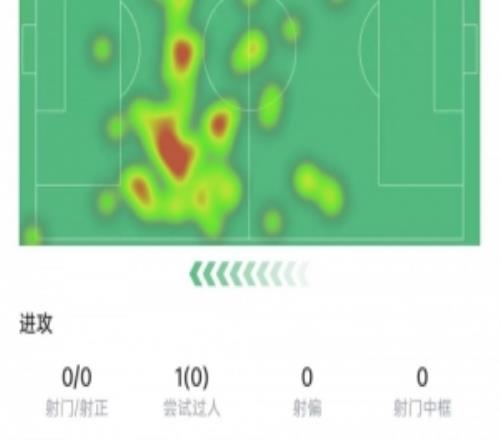 B費(fèi)本場數(shù)據(jù)：送出4記關(guān)鍵傳球，7次長傳5次成功，獲評7.2分