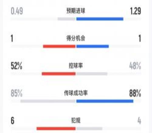 半場數據：申花11射3正控球率52%，町田澤維亞5射1正進1球