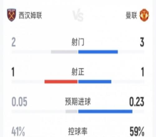 曼聯(lián)00西漢姆半場數(shù)據(jù)：射門32，射正11，曼聯(lián)控球率近六成