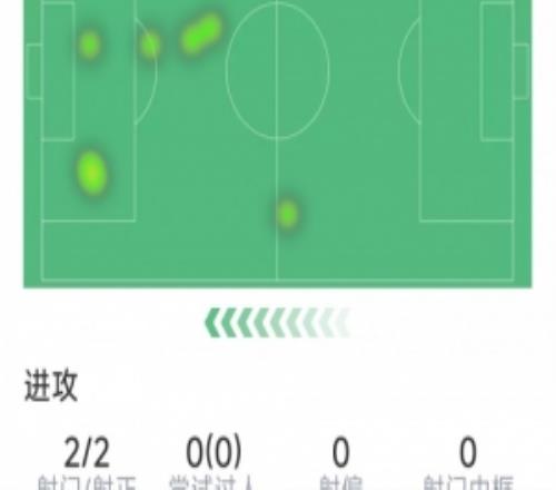 舍什科本場數(shù)據(jù)：替補打進(jìn)絕平球，僅5次觸球，2次射門均射正