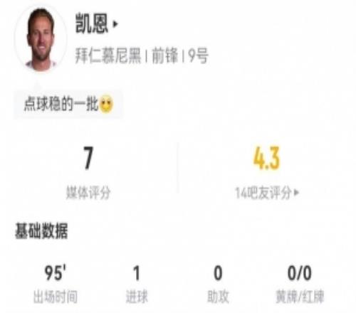 凱恩本場5射4正進(jìn)1球1中框+1錯失進(jìn)球8對抗5成功+3造犯規(guī)