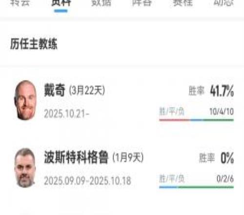 歐戰(zhàn)瀕臨降級(jí)區(qū)！森林本賽季炒3名主帥，努諾與高層開爆澳波0勝