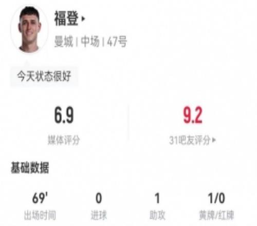 福登本場數(shù)據(jù)：4射2正+1助攻2關(guān)鍵傳球+8對抗3成功獲評7分