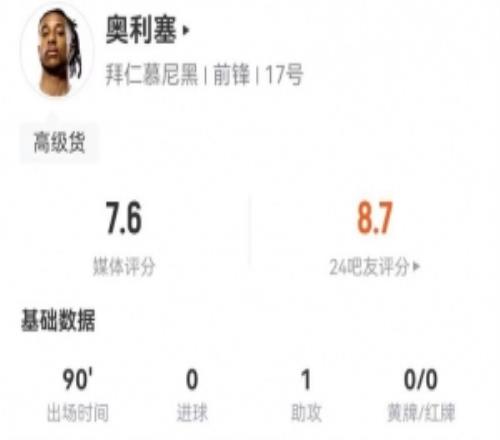 奧利塞本場3射0正+1錯失進(jìn)球1助攻+3關(guān)鍵傳球3造犯規(guī)獲評7.6分