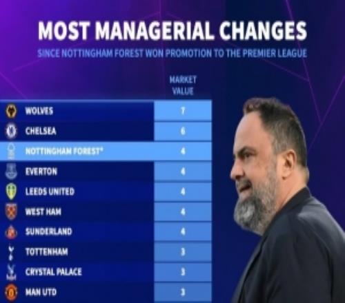 2223賽季以來(lái)英超換帥榜：狼隊(duì)7人最多，切爾西6人，森林即將5人