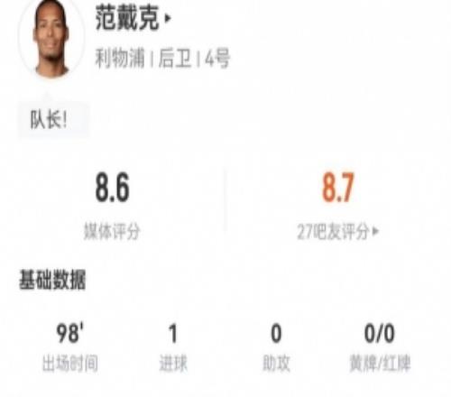 范戴克本場3射1正進(jìn)1球14解圍+9爭頂8成功+7長傳3成功獲評8.6分