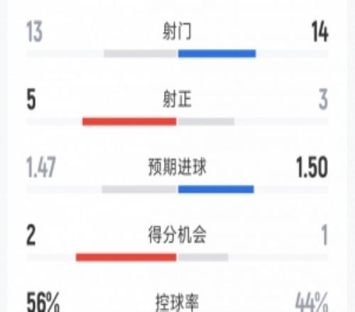 曼城30富勒姆全場數(shù)據(jù)：射門1314，射正53，預(yù)期進(jìn)球1.471.50