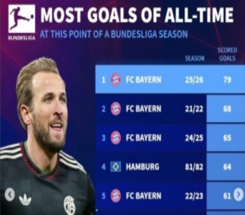 火力全開！拜仁本賽季21輪聯(lián)賽已79球，德甲歷史同期第二僅68球