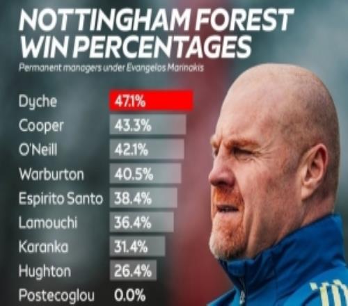 馬里納基斯時代森林主帥勝率：戴奇47.1%最高，澳波0%墊底