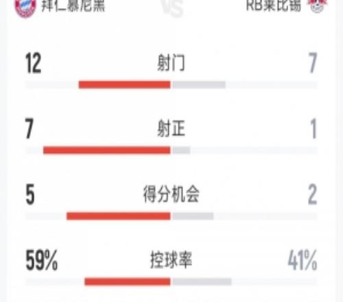 拜仁20萊比錫全場數(shù)據(jù)：射門127，射正71，得分機(jī)會52