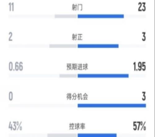 桑德蘭01利物浦全場數(shù)據(jù)：射門1123，射正23，控球率43%57%