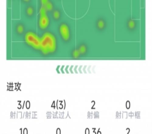 ?；倏吮緢鰯?shù)據(jù)：3射0正，2次錯失良機，3次過人，1關(guān)鍵傳球
