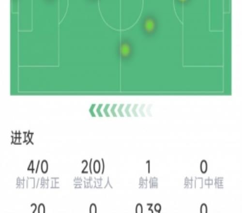 薩拉赫本場數(shù)據(jù)：1次助攻，4射0正，1次關(guān)鍵傳球，20次丟失球權(quán)