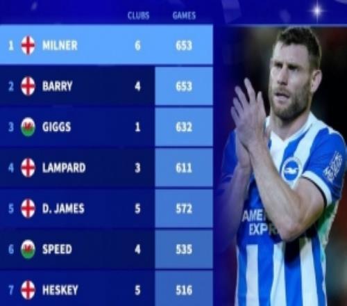 英超歷史出場榜：米爾納、巴里653場居首，吉格斯、蘭帕德列三四