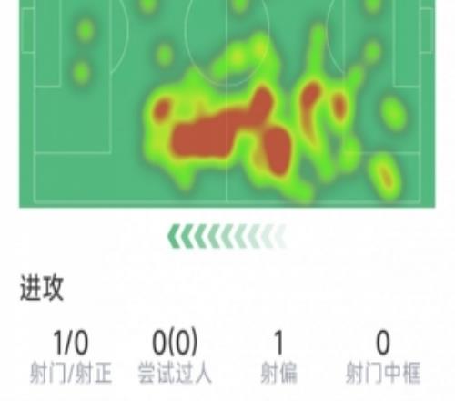 埃里克加西亞本場(chǎng)數(shù)據(jù)：染紅下場(chǎng)，烏龍送禮，評(píng)分僅4.9分