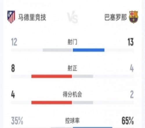效率制勝！馬競(jìng)40巴薩數(shù)據(jù)：射門(mén)1213，射正84，得分機(jī)會(huì)42