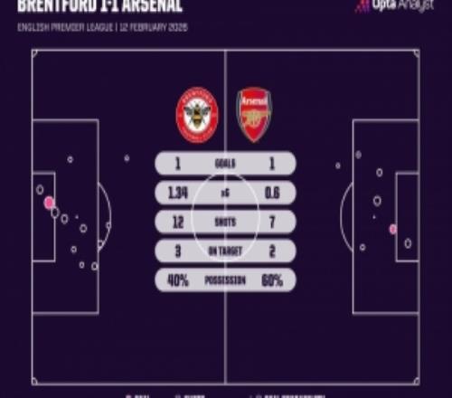 戰(zhàn)平小蜜蜂！阿森納本賽季英超聯(lián)賽第二次在領先情況下丟分