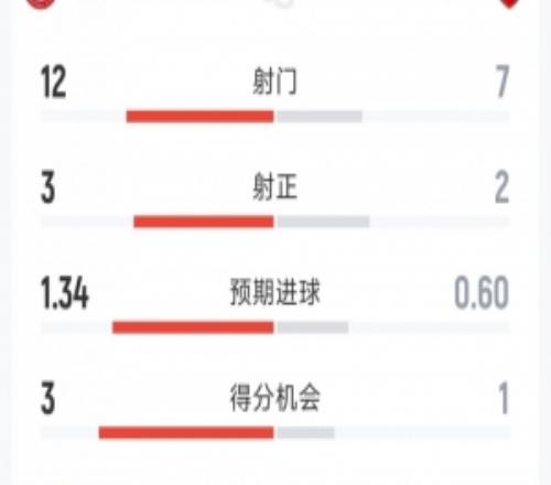 阿森納11布倫特福德全場數(shù)據(jù)：射門712，射正23，得分機(jī)會13