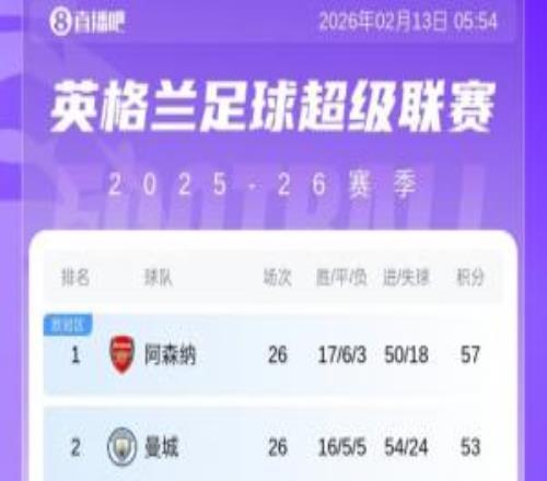 英超第25輪積分榜：阿森納客場戰(zhàn)平小蜜蜂，領(lǐng)先優(yōu)勢縮小至4分！