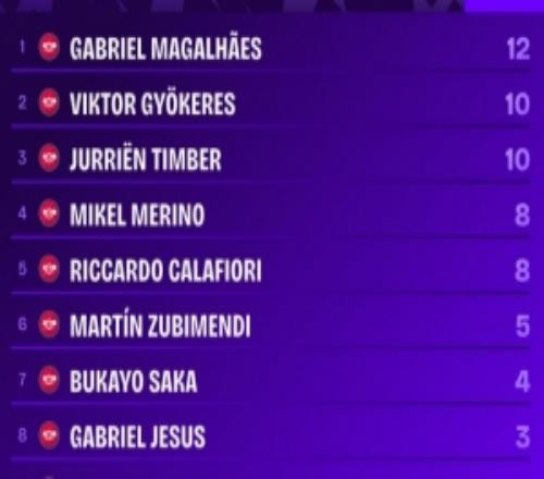 阿森納本賽季英超頭球攻門榜：加布里埃爾12次最多，馬杜埃凱2次