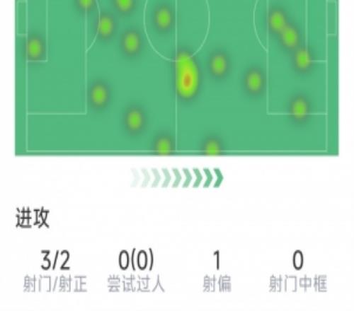 格列茲曼本場數(shù)據(jù)：1粒進(jìn)球，3射2正，2次關(guān)鍵傳球，評分7.8分