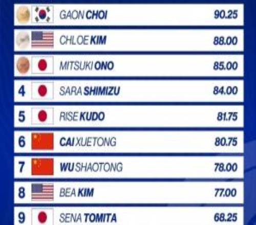 女子單板滑雪U型場地技巧決賽：蔡雪桐第六，武紹桐第7