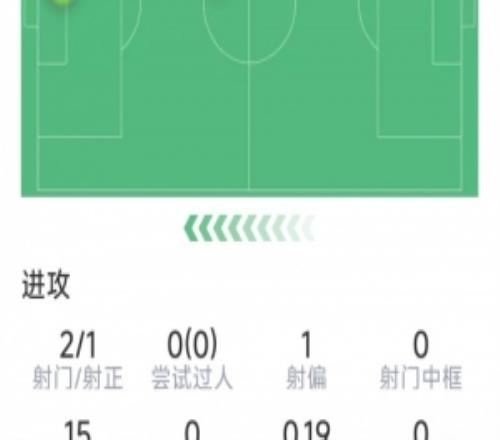 馬杜埃凱本場數(shù)據(jù)：1粒進(jìn)球，2射1正，5次搶斷，8次成功對抗