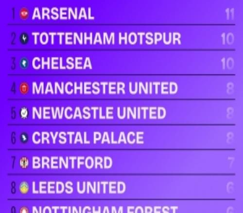 本賽季英超頭球進(jìn)球榜：阿森納11球最多，熱刺、切爾西10球次席