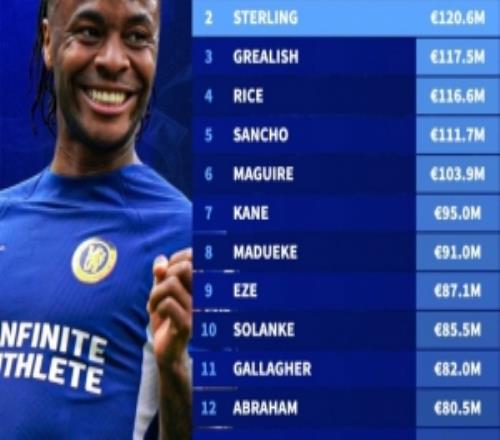 英格蘭球員職業(yè)生涯轉(zhuǎn)會費(fèi)排行：斯特林1.206億歐，僅次貝林厄姆