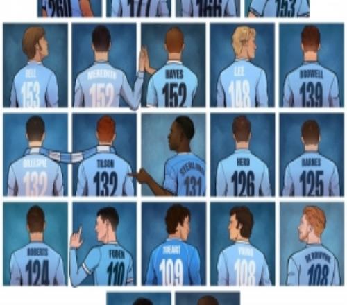 哈蘭德曼城生涯已攻入153球，并列隊史第4位