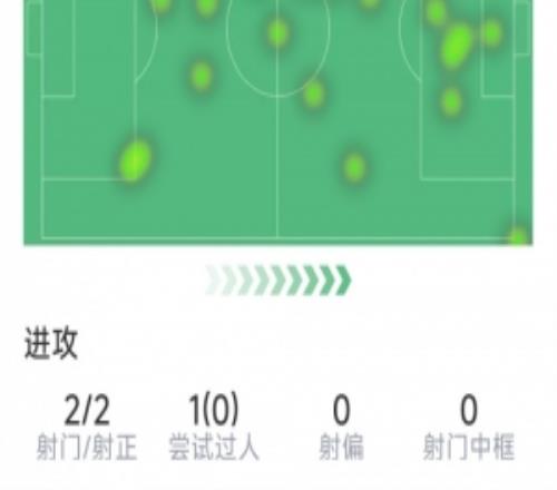 阿爾瓦雷斯本場數(shù)據(jù)：傳射建功，2射2正，1次錯失良機，1關(guān)鍵傳球