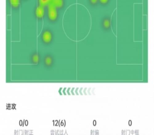 亞馬爾本場(chǎng)數(shù)據(jù)：過(guò)人成功6次、丟球權(quán)29次全場(chǎng)最多，獲評(píng)7.5分