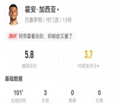 失誤送禮！霍安加西亞本場(chǎng)3撲救1解圍+4長(zhǎng)傳3成功獲評(píng)5.8分