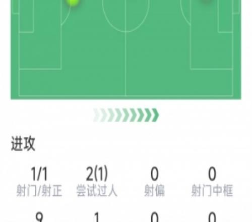 馬競新援盧克曼本場數(shù)據(jù)：傳射建功，1次關(guān)鍵傳球，評(píng)分7.9分