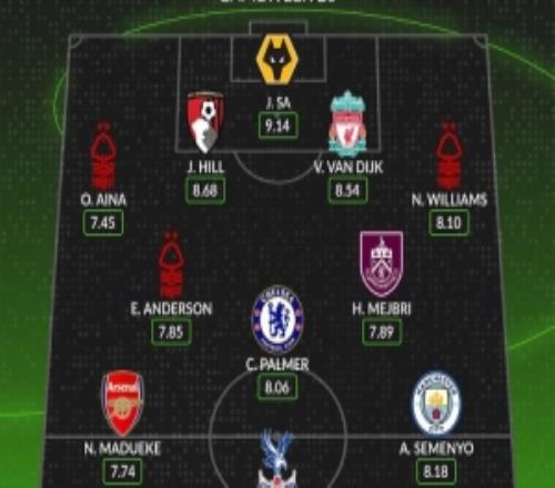 whoscored本輪英超最佳陣：范戴克領(lǐng)銜，塞梅尼奧、帕爾默在列