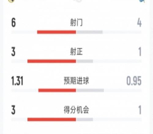 皇馬31皇家社會半場數(shù)據(jù)：射門64，射正31，得分機會31