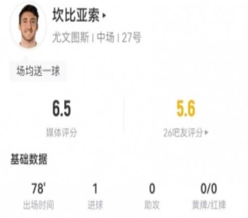 坎比亞索本場2射進1球+1烏龍3犯規(guī)2造犯規(guī)+8對抗4成功獲6.5分