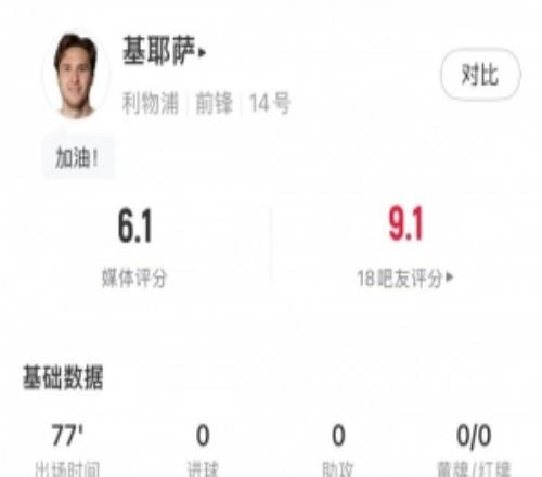 基耶薩本場數(shù)據(jù)：1射0正，14次觸球8次傳球，獲評6.1分