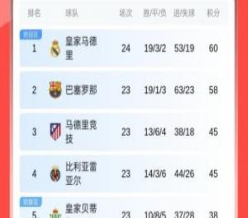 先賽登頂！西甲積分榜：皇馬聯(lián)賽8連勝暫2分領(lǐng)跑，巴薩將戰(zhàn)赫羅納