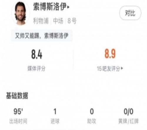 索博全場(chǎng)數(shù)據(jù)：1進(jìn)球2關(guān)鍵傳球+97.9%傳球成功率，獲評(píng)8.4分