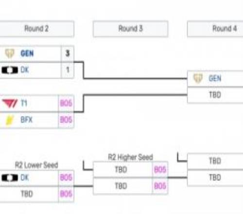 還有機會！T1不敵BFX掉落至敗者組第三輪，贏兩個Bo5才能晉級決賽