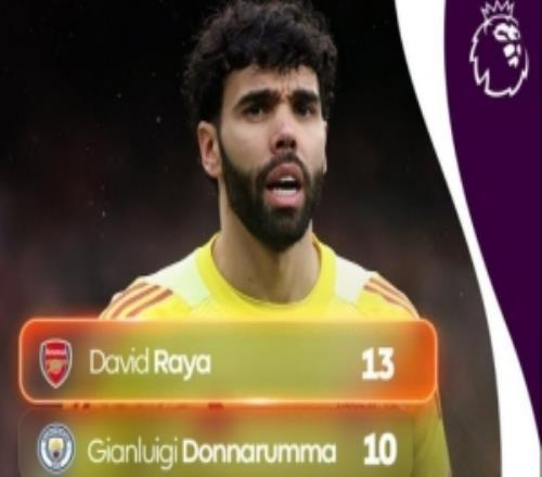 本賽季英超門將零封榜：拉亞13場居首，多納魯馬10場次席