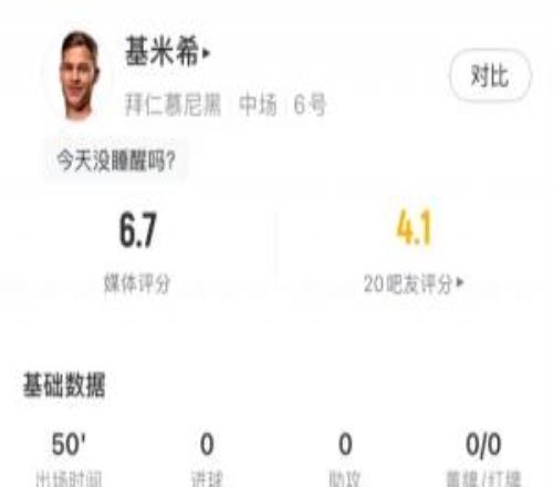 不在狀態(tài)基米希半場15次丟失球權(quán)，對抗失敗4次，任意球白給