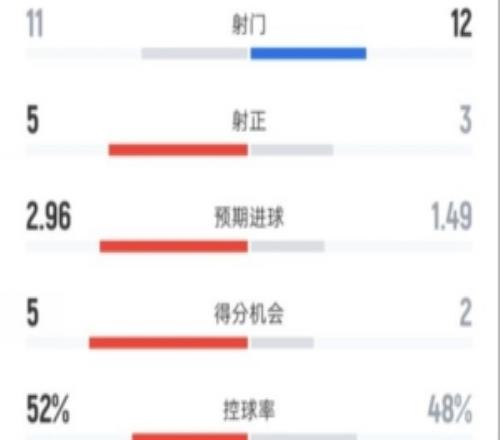 皇馬41皇社全場(chǎng)數(shù)據(jù)：射門(mén)1112，射正53，控球率52%48%