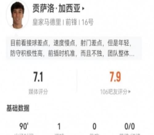 貢薩洛本場4射2正進(jìn)1球+2錯失進(jìn)球1關(guān)鍵傳球+8對抗3成功獲7.1分