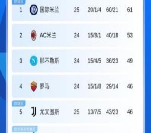 意甲積分榜：國(guó)米暫8分領(lǐng)跑！尤文輸球排名第5米蘭將戰(zhàn)科莫