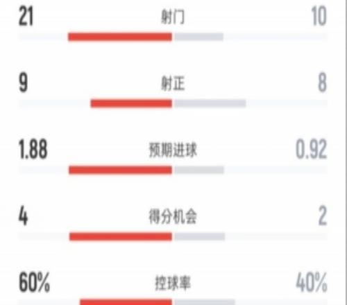 國米32尤文全場數(shù)據(jù)：射門2110，射正98，控球率60%40%