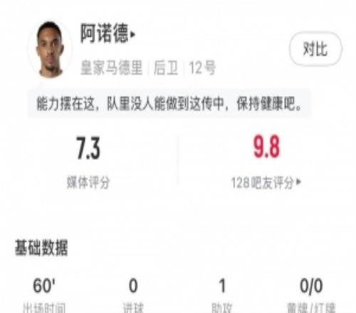 阿諾德本場數據：1次助攻，11次長傳8次成功，獲評7.3分