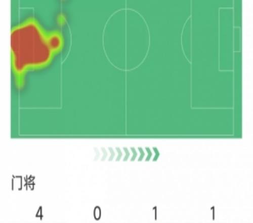 索默本場數(shù)據(jù)：6次成功撲救守住勝利，2次解圍，評分7.6分