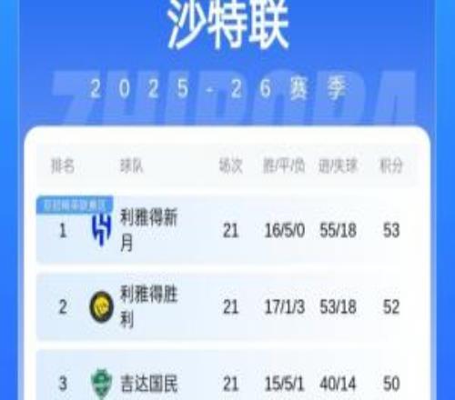 沙特聯(lián)積分榜：C羅聯(lián)賽復(fù)出帶隊(duì)拿下七連勝，勝利僅距榜首新月1分